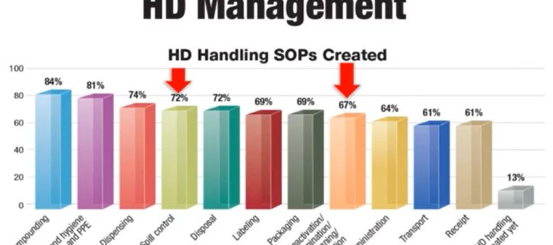 pharmacy cleanroom cleaning usp800 hd management statistics