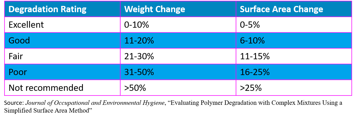 degradation testing ratings chart