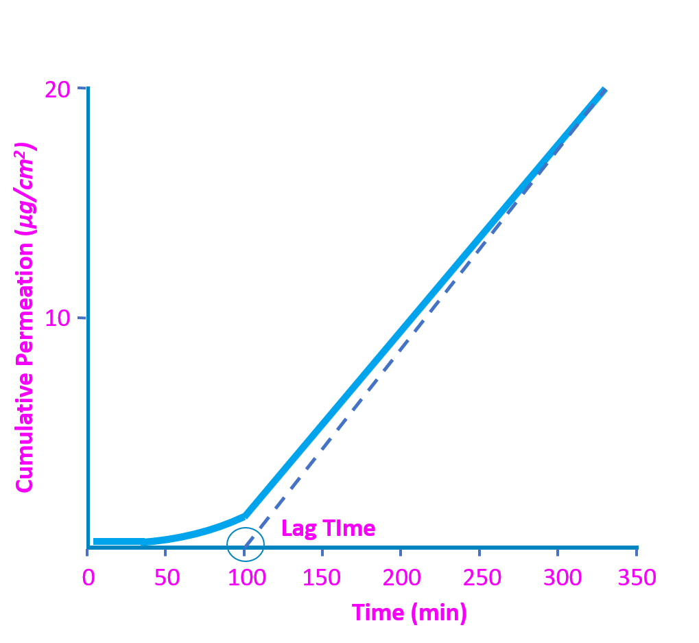 astm chemical permeation testing graph