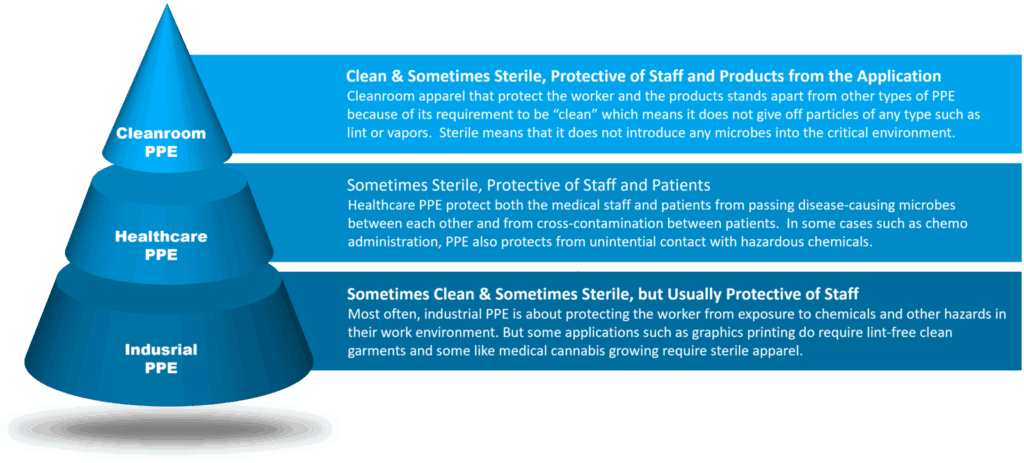 graphic that compares cleanroom apparel requirements and costs to healthcare ppe and industrial ppe