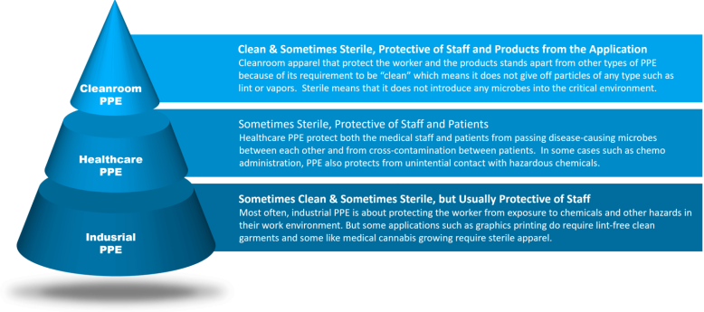 graphic that compares cleanroom apparel requirements and costs to healthcare ppe and industrial ppe