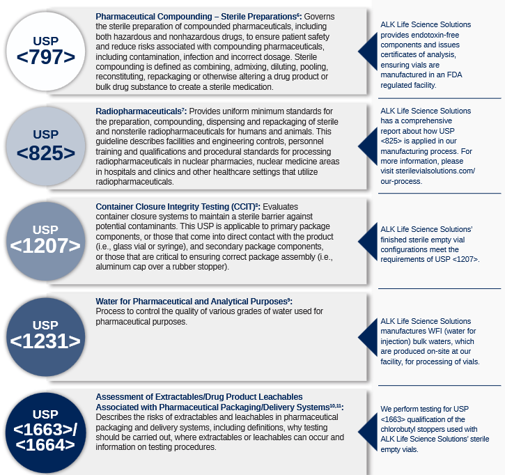 image representing alk sterile pharma vials usp compliance specifications