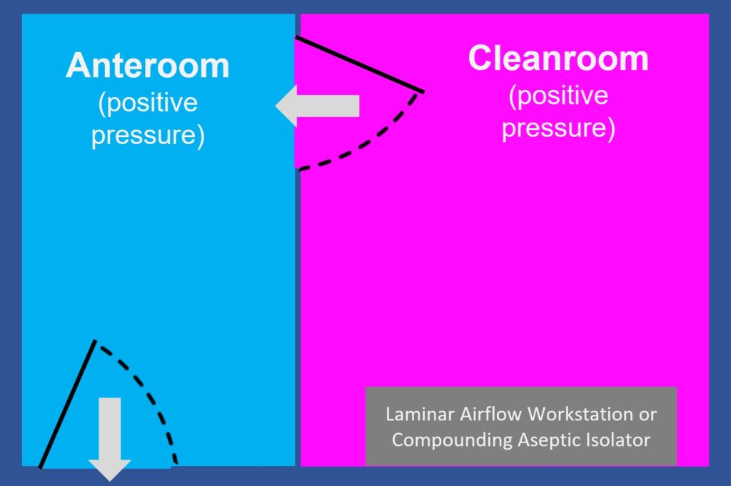 how anterooms for cleanrooms work diagram