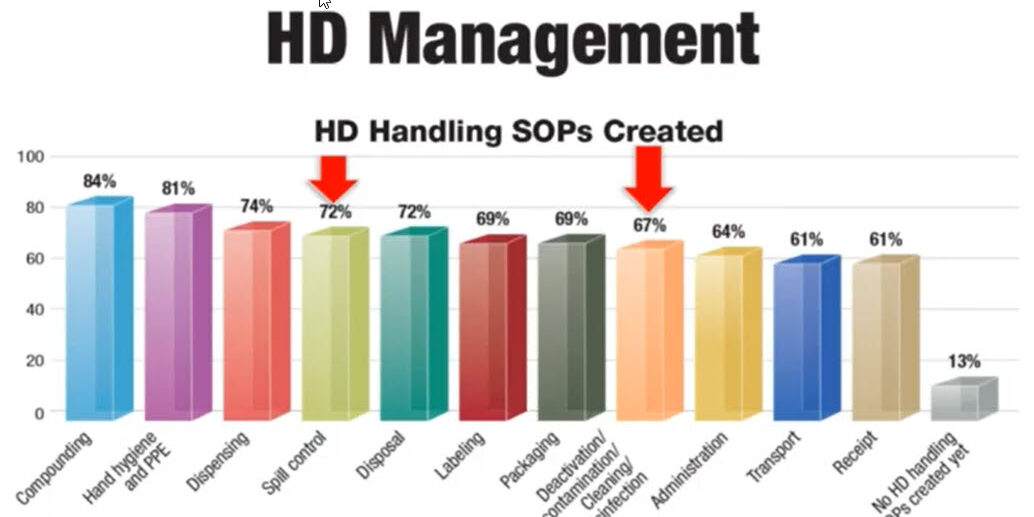 pharmacy cleanroom cleaning usp800 hd management statistics
